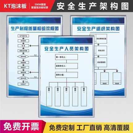 工廠車間企業安全生產人員分布組織架構圖制度牌產品質量品質檢驗管理流程圖環保消防組織機構示意圖墻貼定制